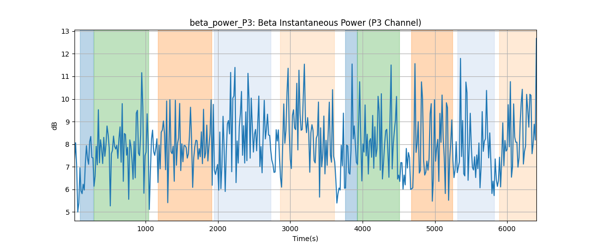 beta_power_P3: Beta Instantaneous Power (P3 Channel)