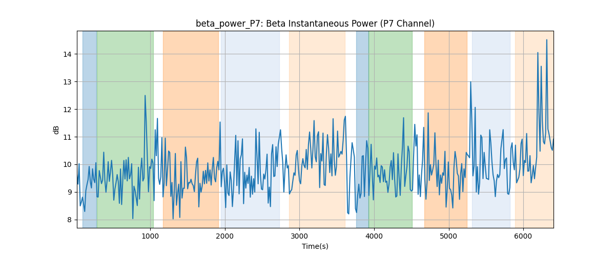 beta_power_P7: Beta Instantaneous Power (P7 Channel)