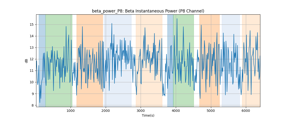 beta_power_P8: Beta Instantaneous Power (P8 Channel)