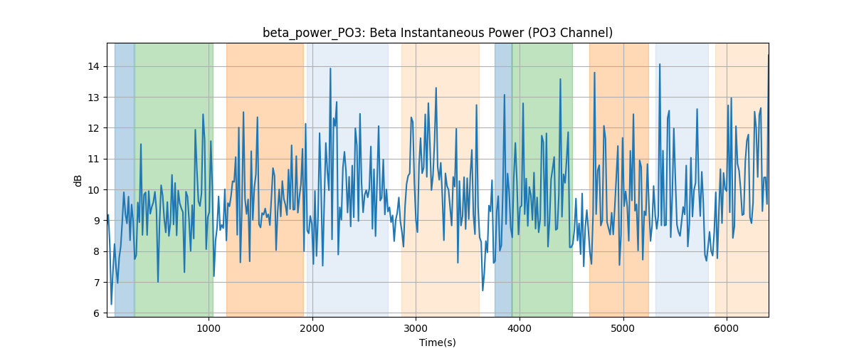 beta_power_PO3: Beta Instantaneous Power (PO3 Channel)