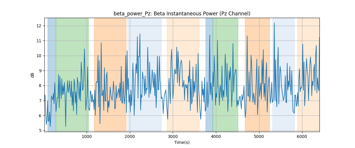 beta_power_Pz: Beta Instantaneous Power (Pz Channel)