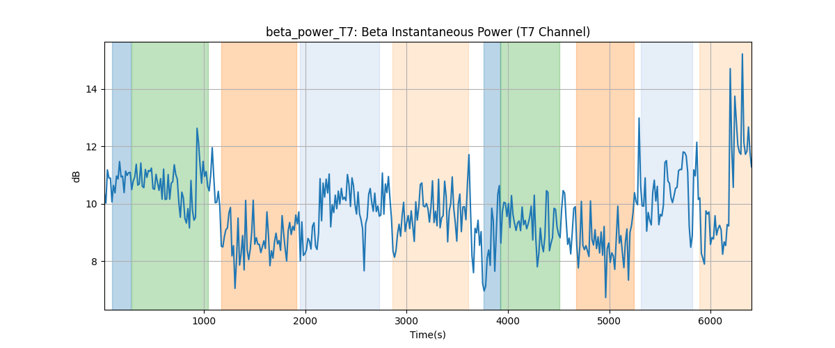 beta_power_T7: Beta Instantaneous Power (T7 Channel)