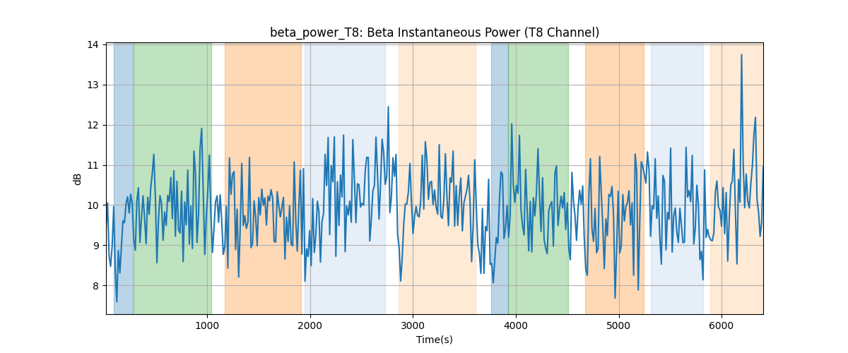 beta_power_T8: Beta Instantaneous Power (T8 Channel)