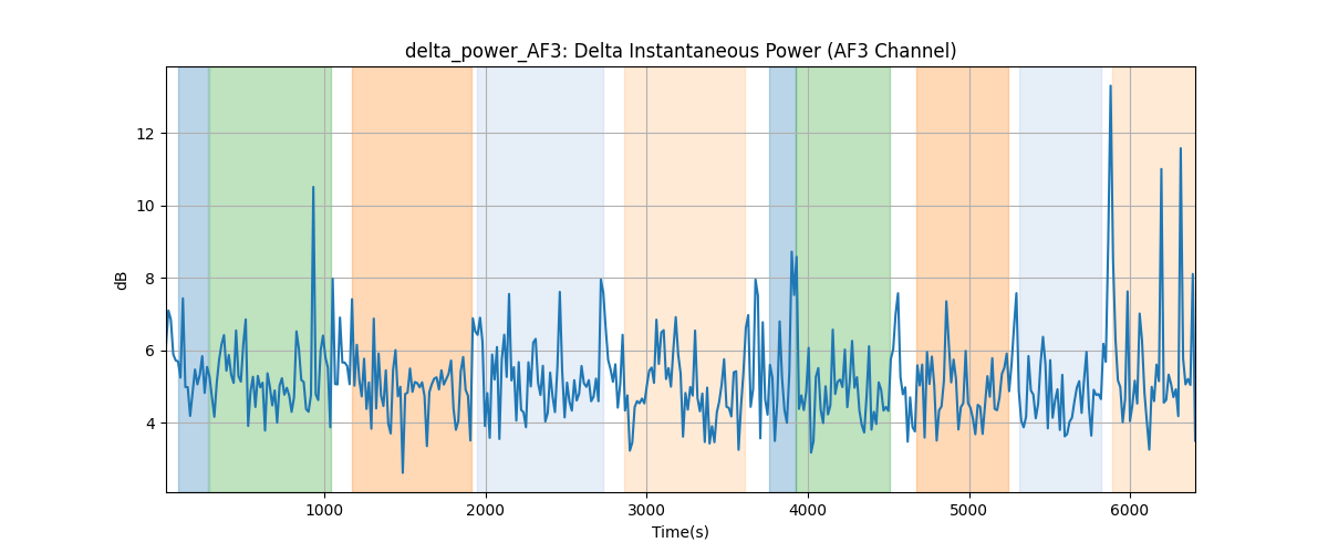 delta_power_AF3: Delta Instantaneous Power (AF3 Channel)