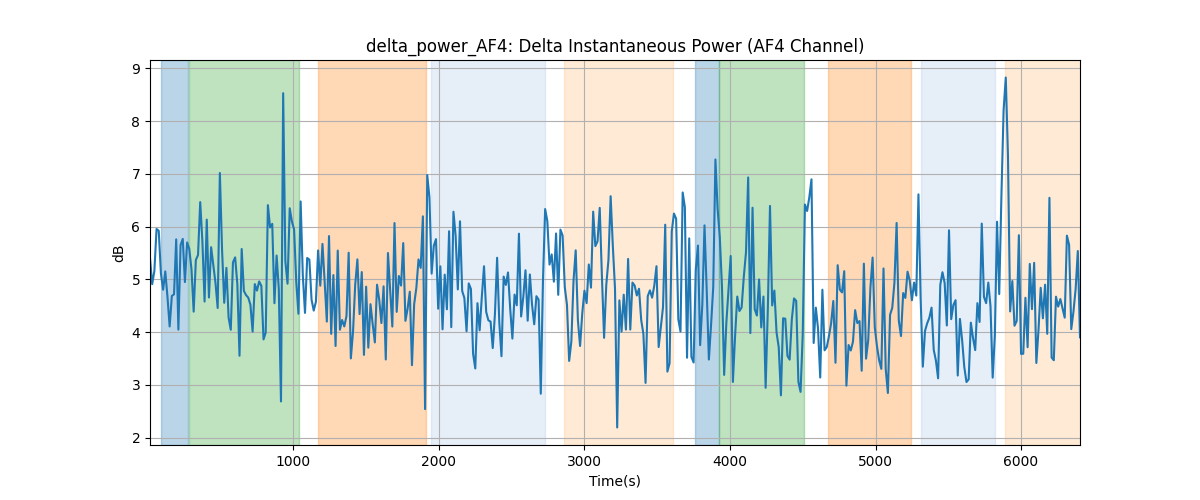 delta_power_AF4: Delta Instantaneous Power (AF4 Channel)