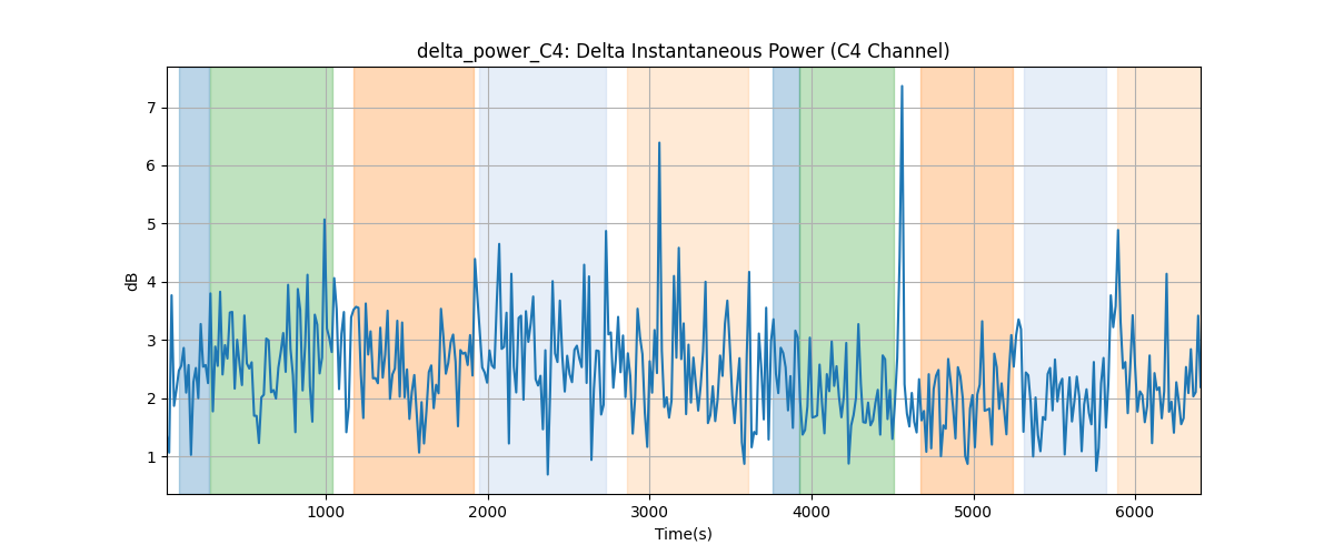 delta_power_C4: Delta Instantaneous Power (C4 Channel)