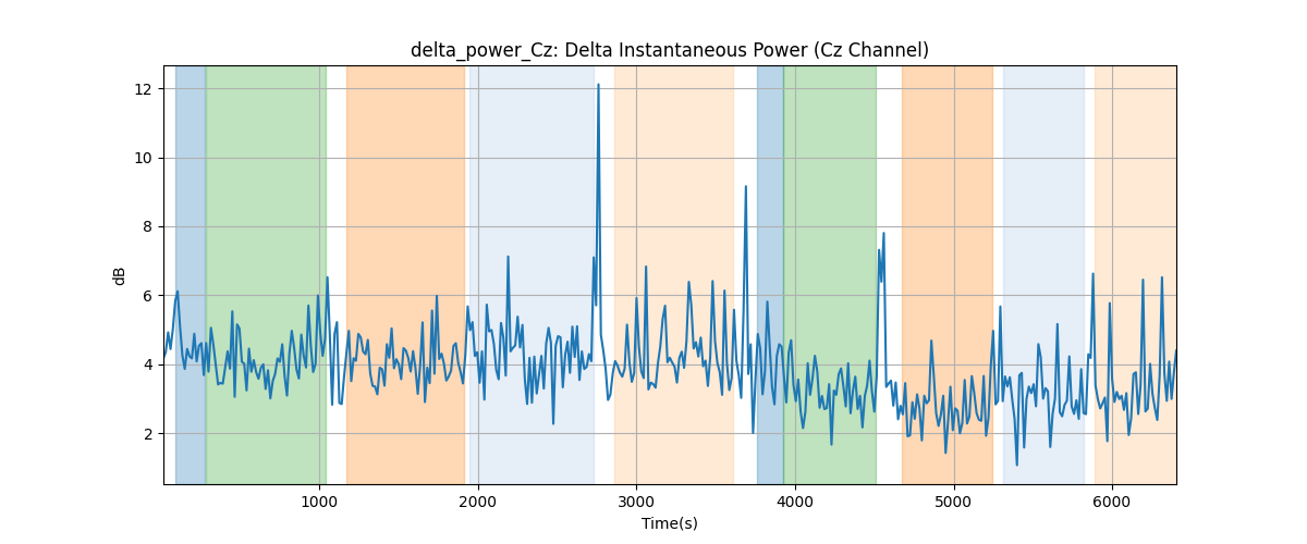 delta_power_Cz: Delta Instantaneous Power (Cz Channel)