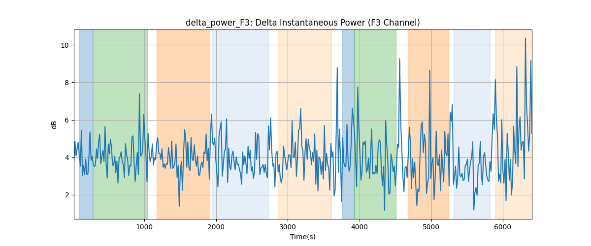 delta_power_F3: Delta Instantaneous Power (F3 Channel)