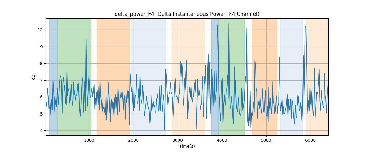 delta_power_F4: Delta Instantaneous Power (F4 Channel)