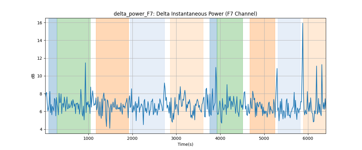 delta_power_F7: Delta Instantaneous Power (F7 Channel)