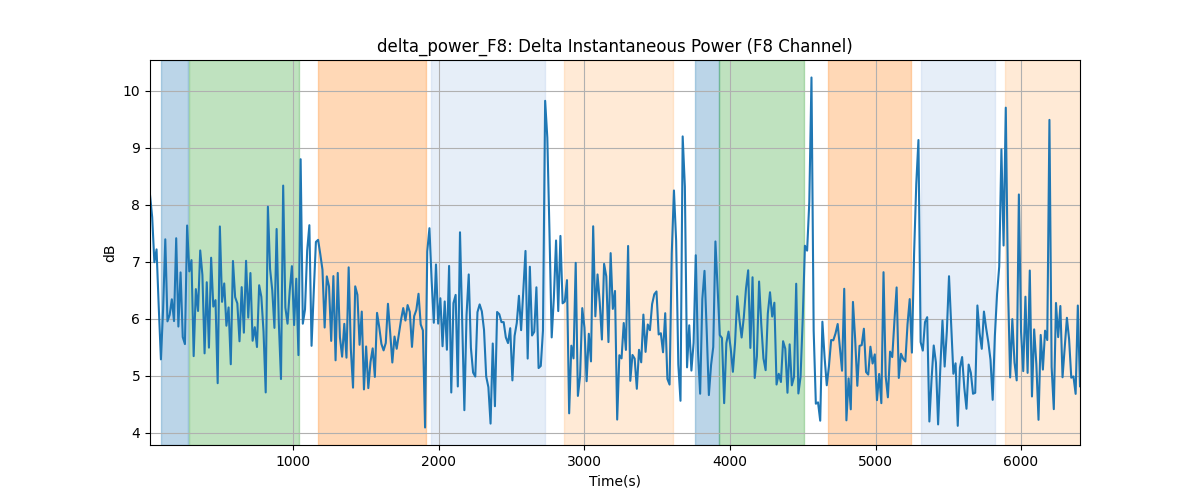 delta_power_F8: Delta Instantaneous Power (F8 Channel)