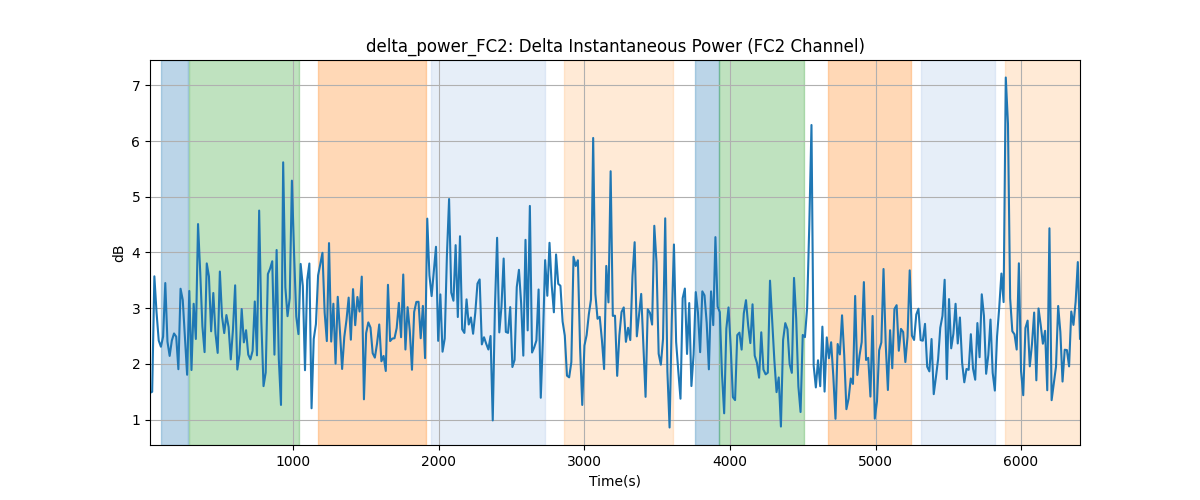 delta_power_FC2: Delta Instantaneous Power (FC2 Channel)