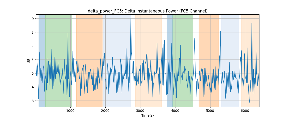 delta_power_FC5: Delta Instantaneous Power (FC5 Channel)