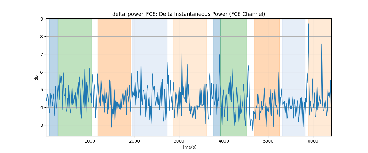 delta_power_FC6: Delta Instantaneous Power (FC6 Channel)