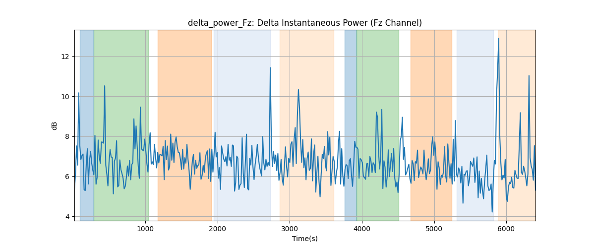 delta_power_Fz: Delta Instantaneous Power (Fz Channel)