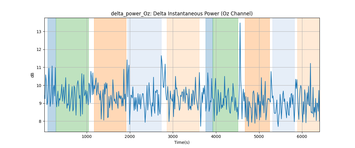 delta_power_Oz: Delta Instantaneous Power (Oz Channel)