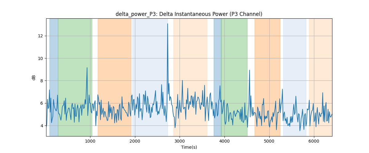 delta_power_P3: Delta Instantaneous Power (P3 Channel)