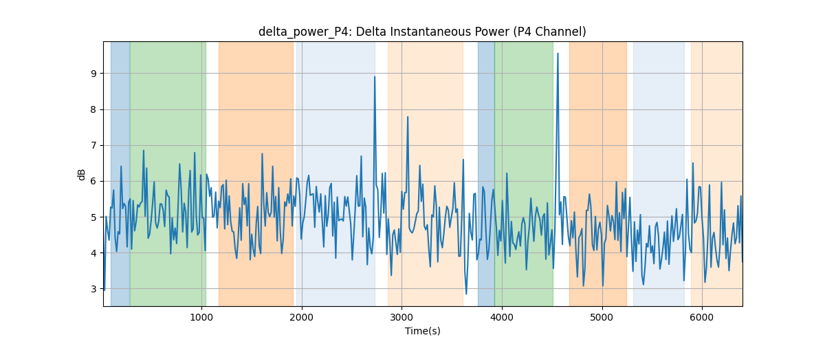 delta_power_P4: Delta Instantaneous Power (P4 Channel)