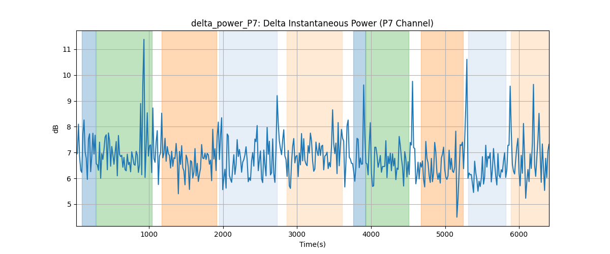 delta_power_P7: Delta Instantaneous Power (P7 Channel)