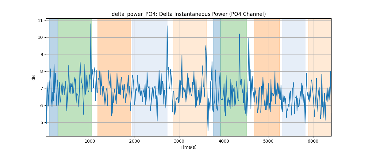 delta_power_PO4: Delta Instantaneous Power (PO4 Channel)