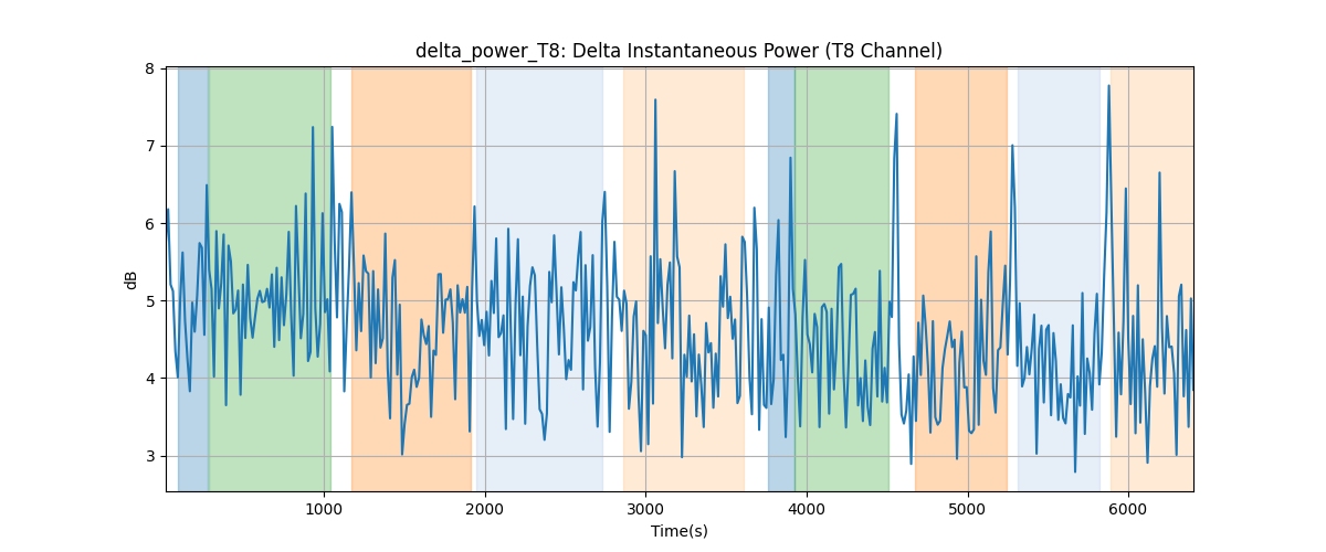 delta_power_T8: Delta Instantaneous Power (T8 Channel)