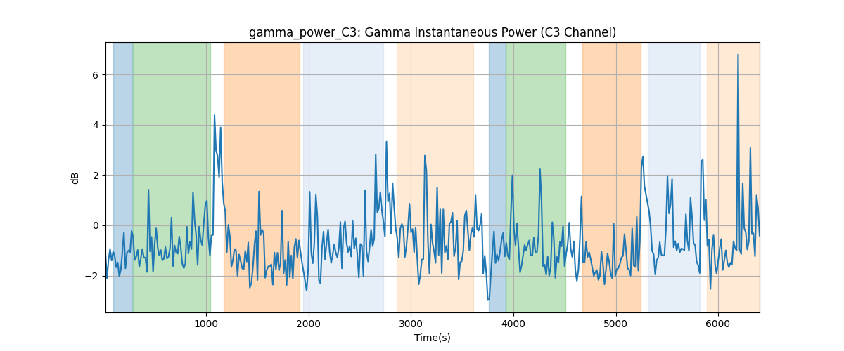 gamma_power_C3: Gamma Instantaneous Power (C3 Channel)