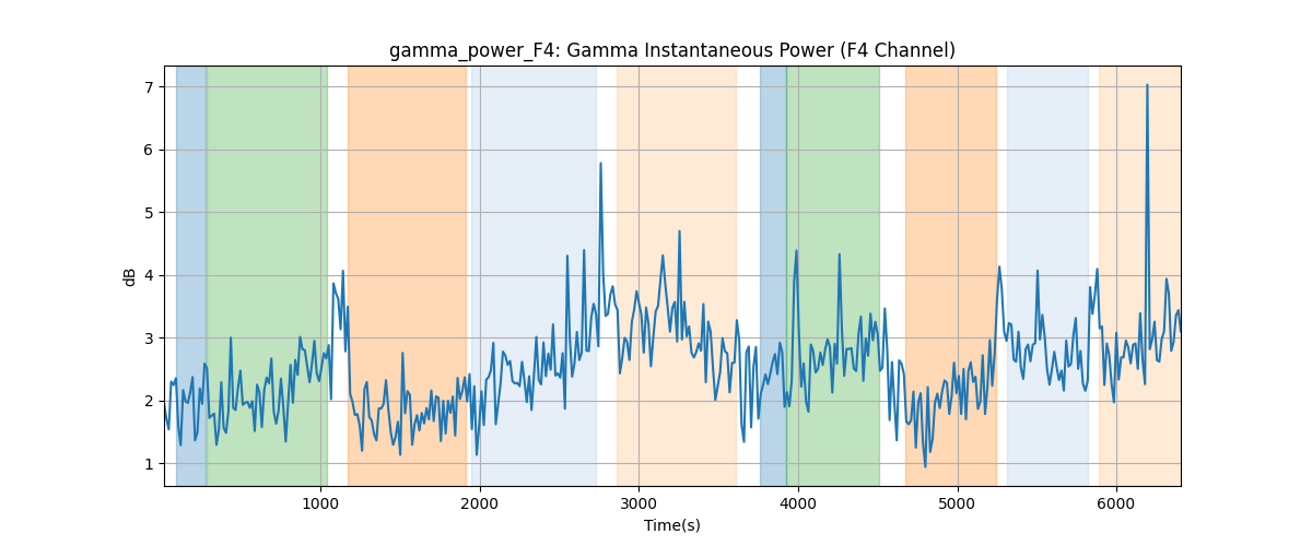 gamma_power_F4: Gamma Instantaneous Power (F4 Channel)