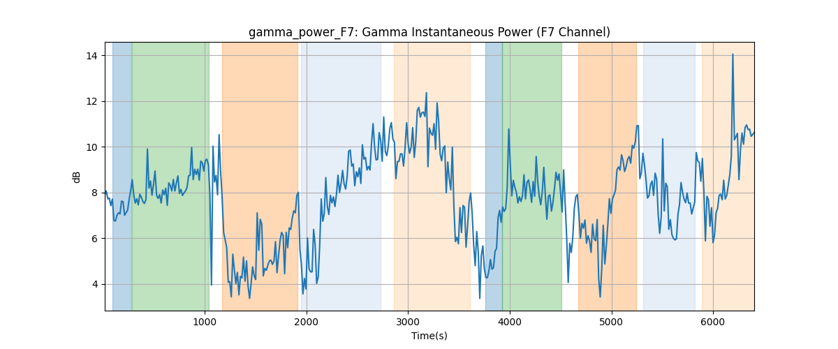 gamma_power_F7: Gamma Instantaneous Power (F7 Channel)