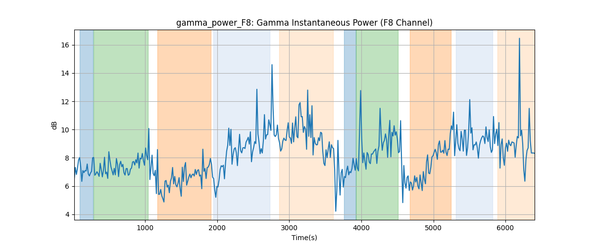 gamma_power_F8: Gamma Instantaneous Power (F8 Channel)