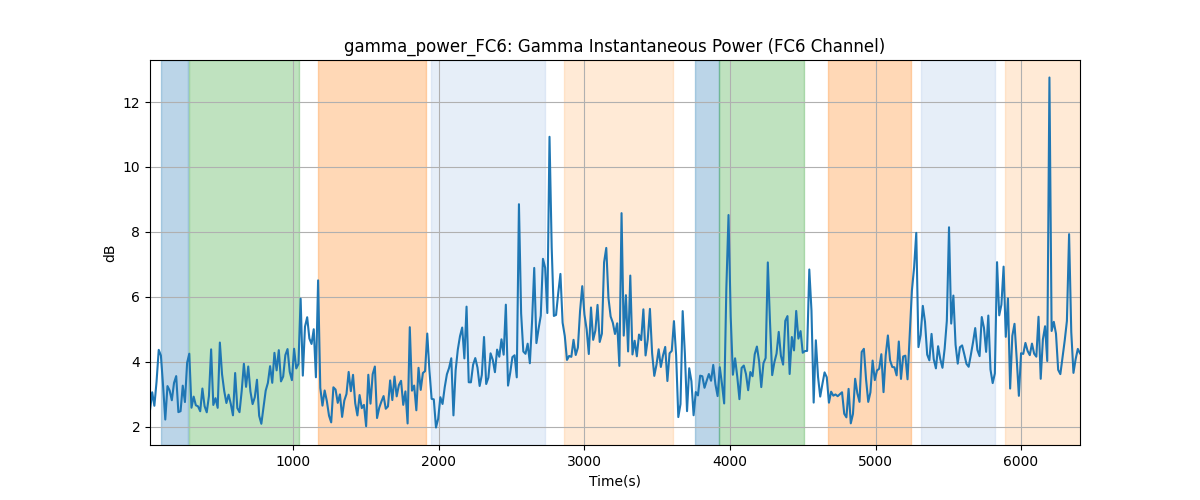 gamma_power_FC6: Gamma Instantaneous Power (FC6 Channel)