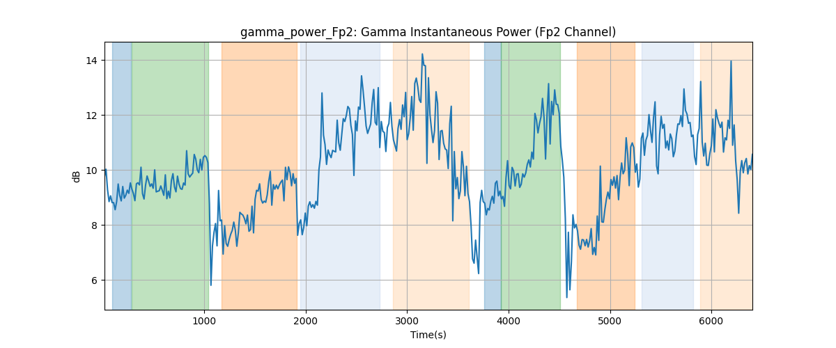 gamma_power_Fp2: Gamma Instantaneous Power (Fp2 Channel)