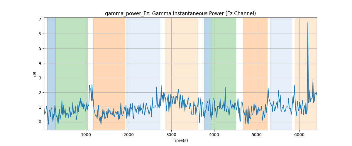 gamma_power_Fz: Gamma Instantaneous Power (Fz Channel)