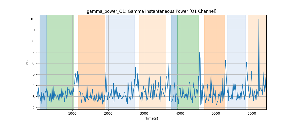 gamma_power_O1: Gamma Instantaneous Power (O1 Channel)