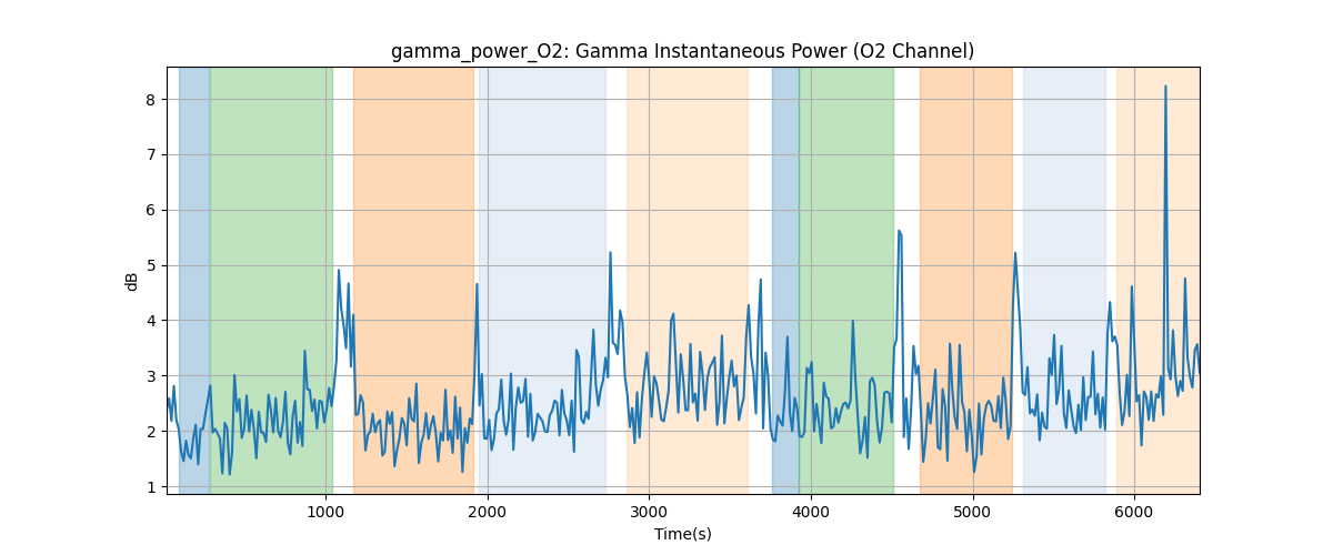 gamma_power_O2: Gamma Instantaneous Power (O2 Channel)