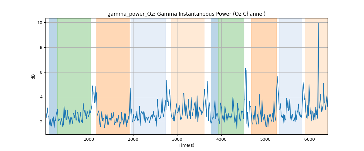 gamma_power_Oz: Gamma Instantaneous Power (Oz Channel)