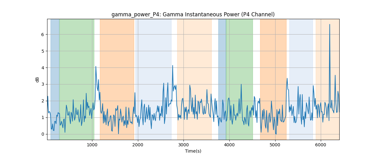 gamma_power_P4: Gamma Instantaneous Power (P4 Channel)