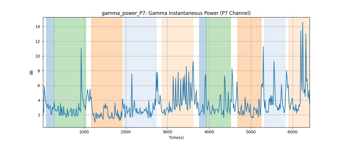 gamma_power_P7: Gamma Instantaneous Power (P7 Channel)