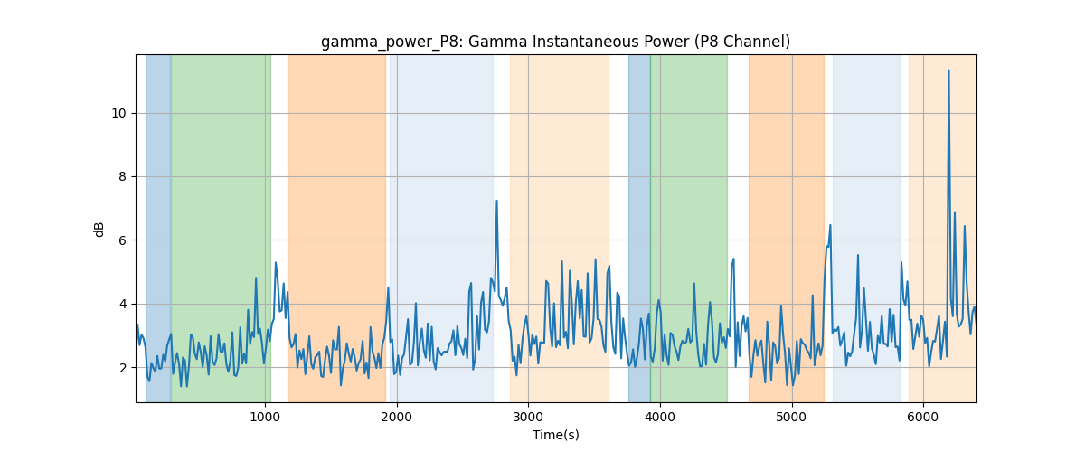 gamma_power_P8: Gamma Instantaneous Power (P8 Channel)