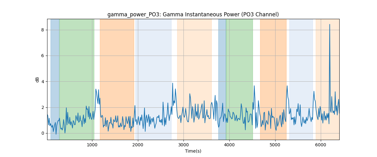 gamma_power_PO3: Gamma Instantaneous Power (PO3 Channel)