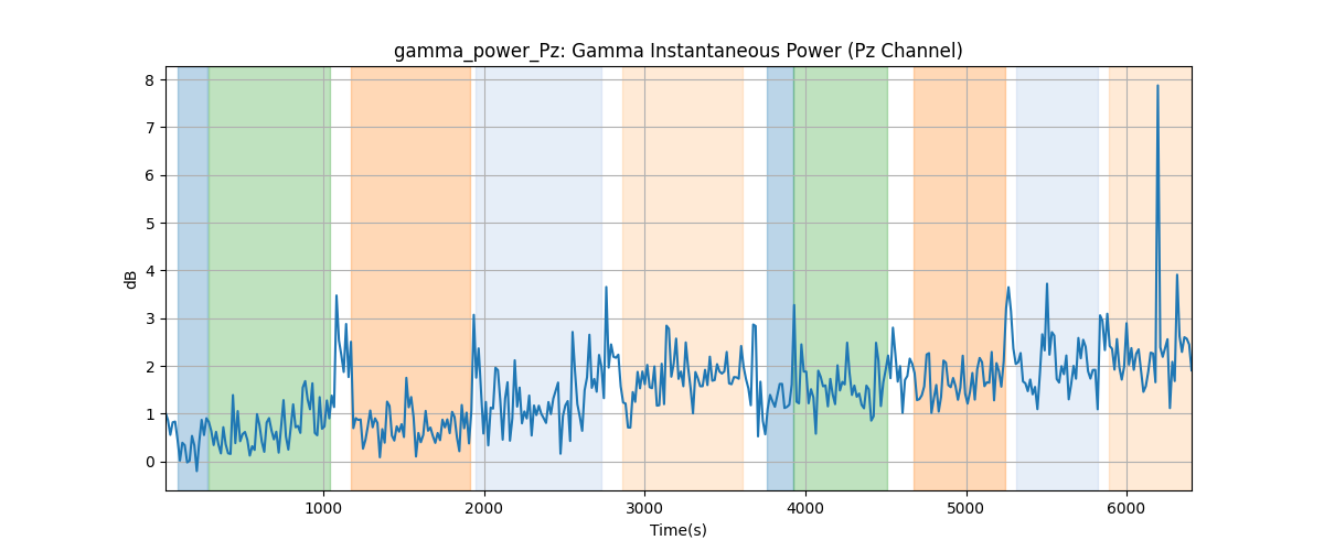 gamma_power_Pz: Gamma Instantaneous Power (Pz Channel)