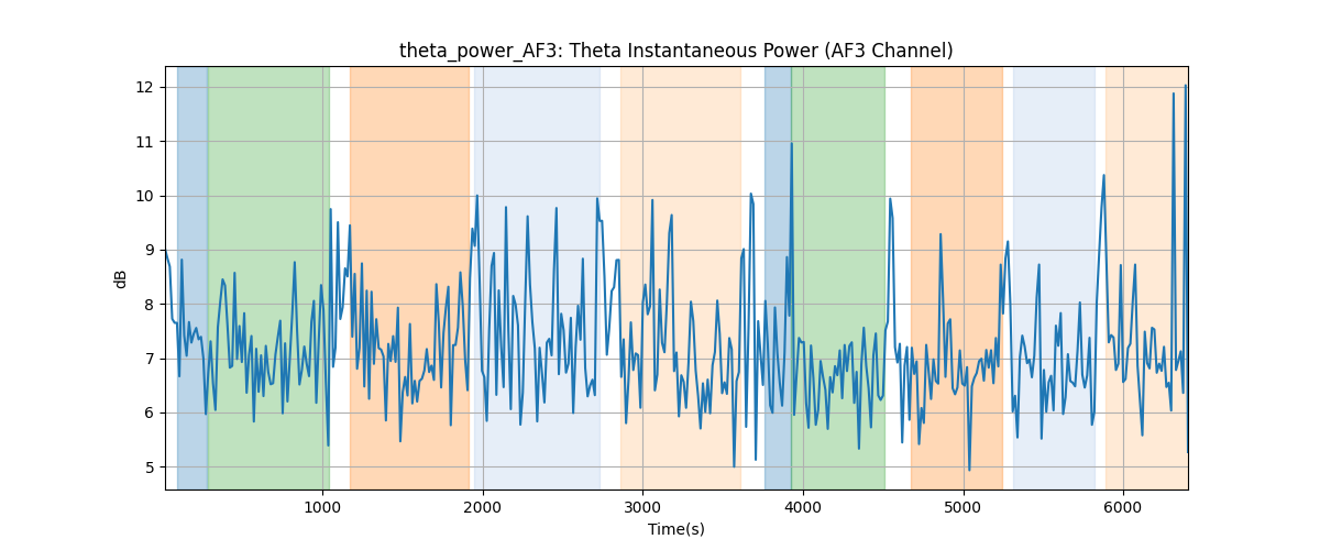 theta_power_AF3: Theta Instantaneous Power (AF3 Channel)