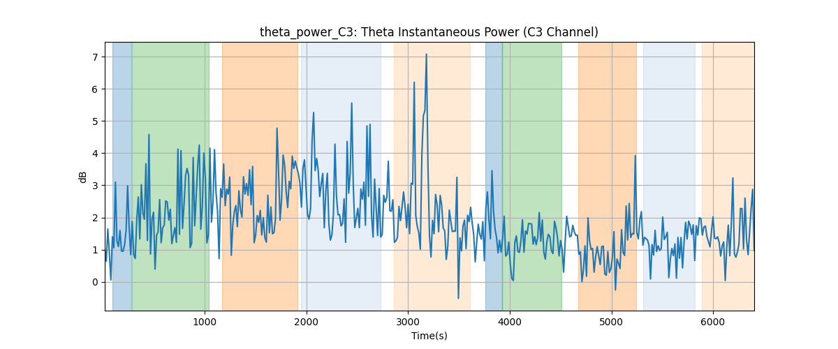 theta_power_C3: Theta Instantaneous Power (C3 Channel)