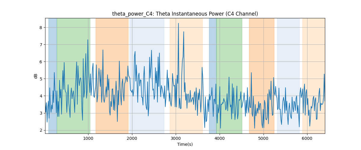 theta_power_C4: Theta Instantaneous Power (C4 Channel)