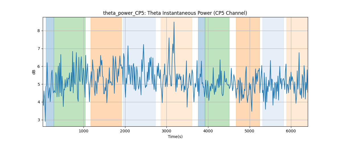 theta_power_CP5: Theta Instantaneous Power (CP5 Channel)