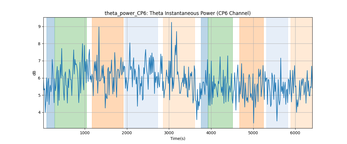 theta_power_CP6: Theta Instantaneous Power (CP6 Channel)