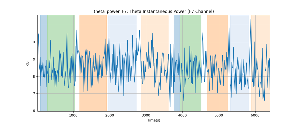 theta_power_F7: Theta Instantaneous Power (F7 Channel)