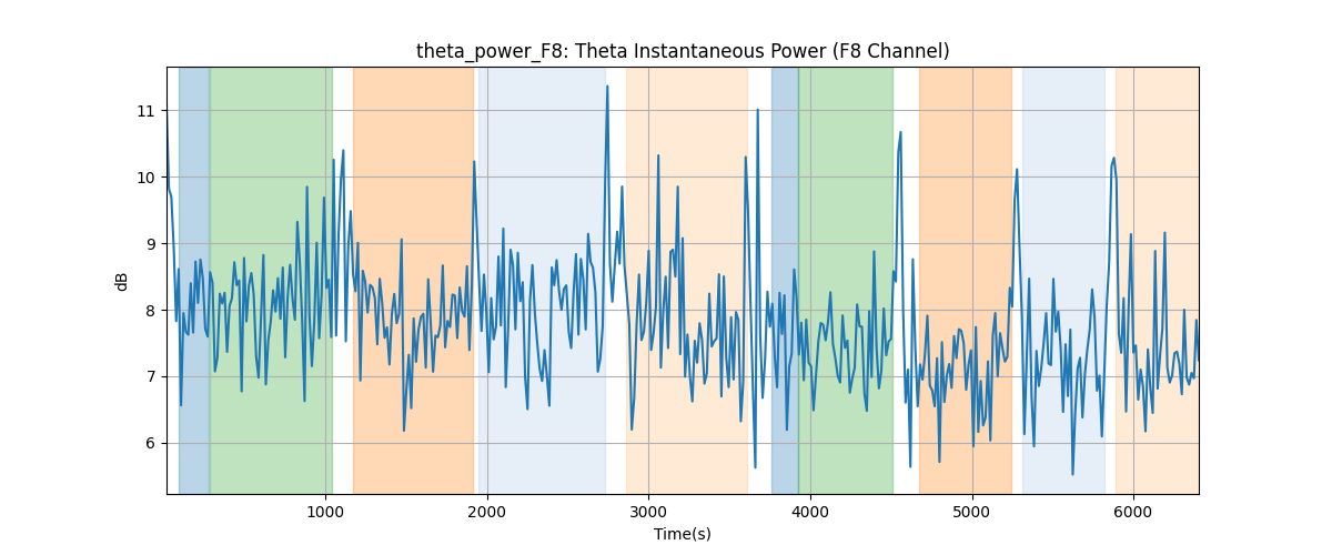 theta_power_F8: Theta Instantaneous Power (F8 Channel)