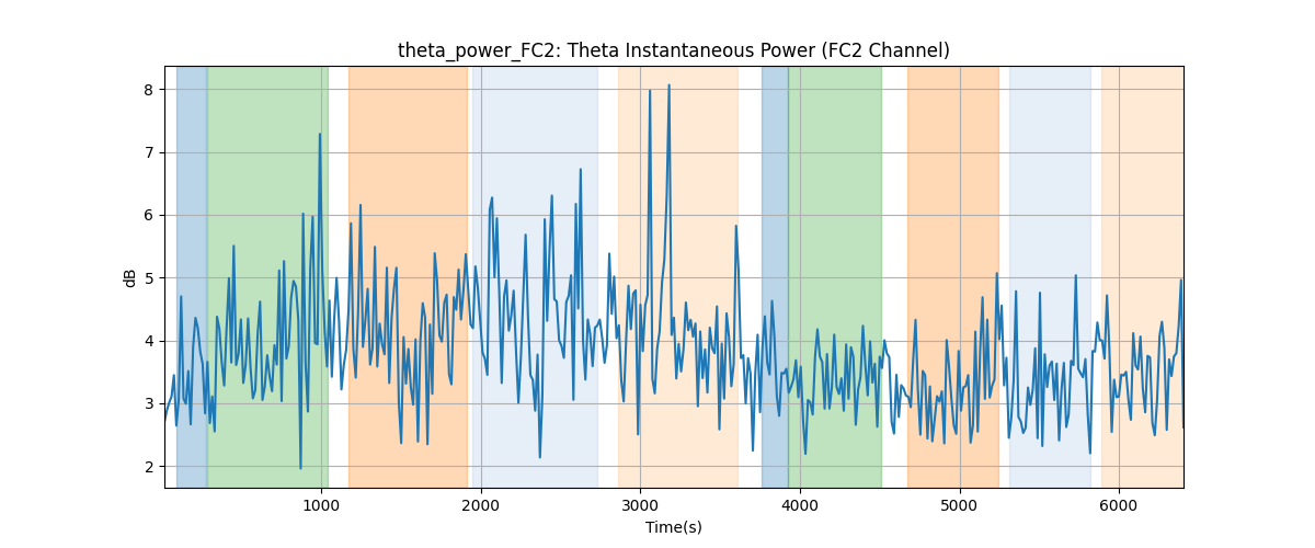 theta_power_FC2: Theta Instantaneous Power (FC2 Channel)