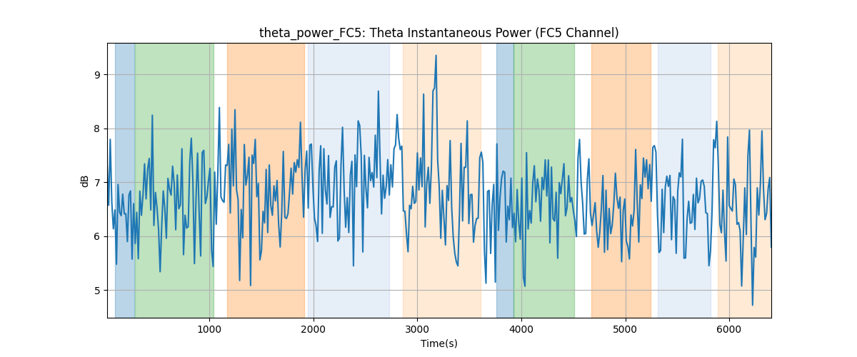 theta_power_FC5: Theta Instantaneous Power (FC5 Channel)