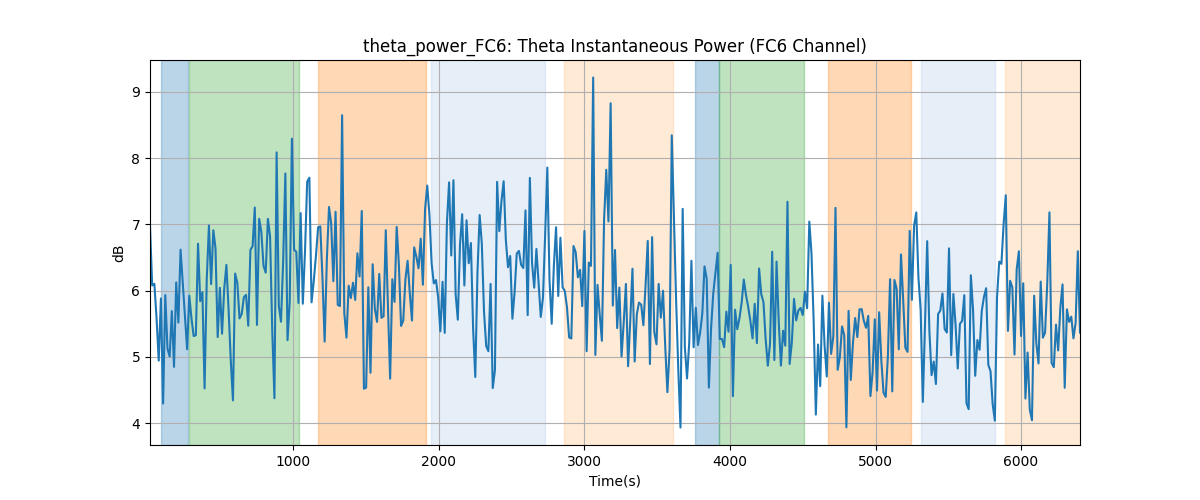 theta_power_FC6: Theta Instantaneous Power (FC6 Channel)